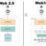 Web3 Explained | Tech Journeyman