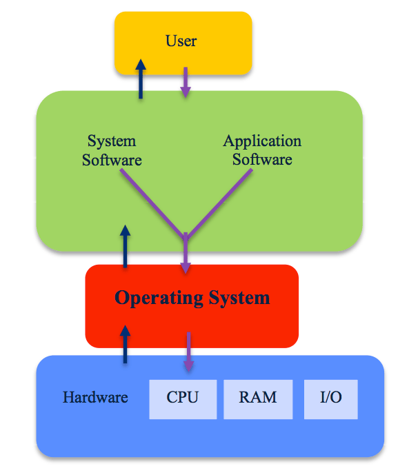 Common Operating System Interview Questions and Answers - Tech Junction