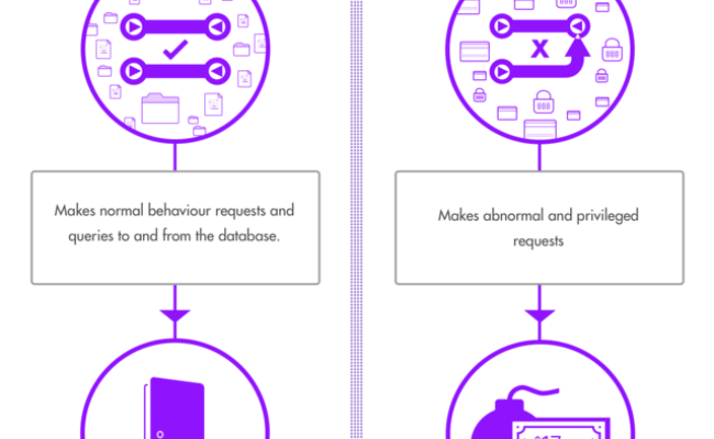 [Infographic] What Is SQL Injection Attack And How Does It Works