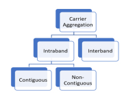 Carrier Aggregation in LTE- A (LTE Advanced) - Techlteworld