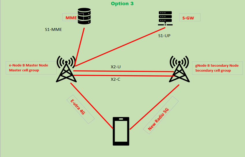 5G-NR Architecture