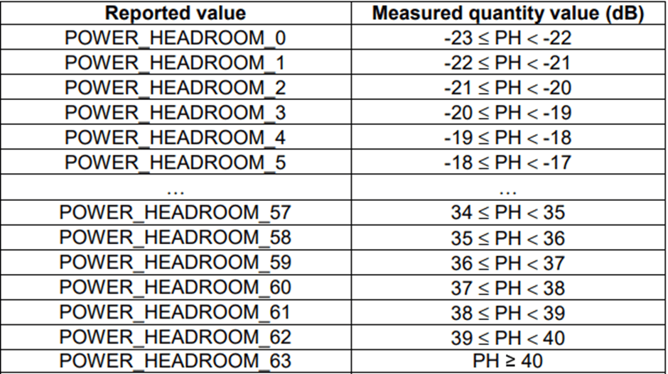 PHR (Power Headroom Report) in LTE - Techlteworld
