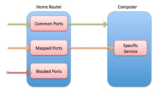 Q&A: WHAT IS PORT FORWARDING?