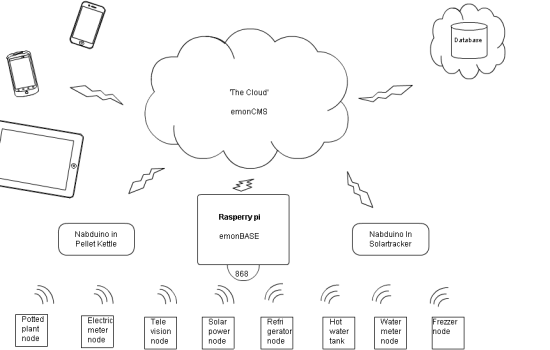 emonbase er en basestation til rf noder