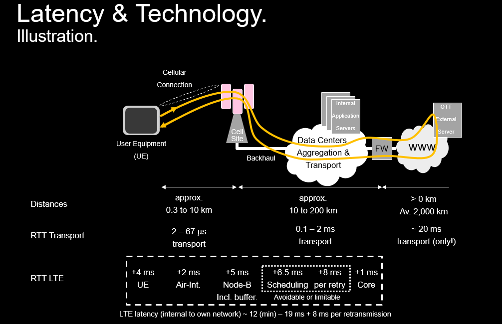Upload latency это. Network latency. задержка latency. latency 2025. latency in milliseconds.