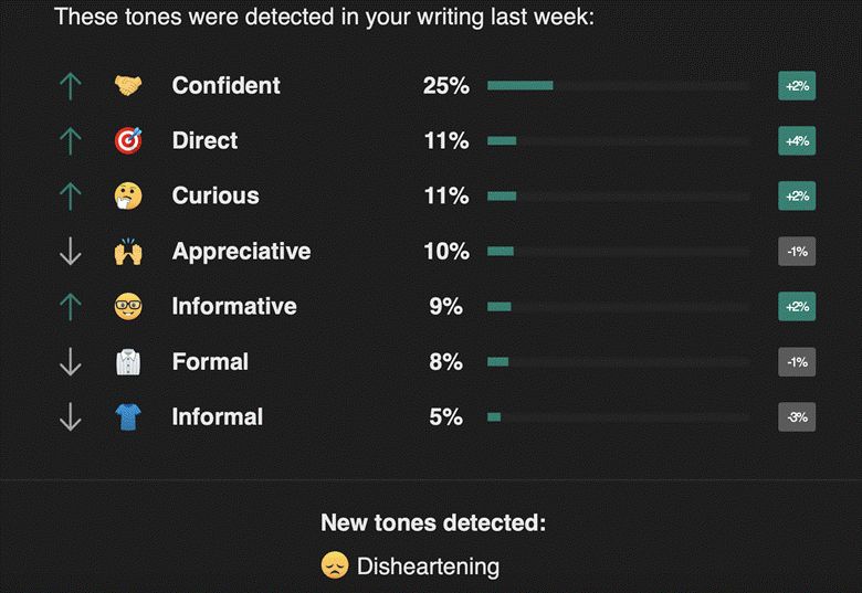 A Grammarly weekly report displaying user statistics for a writing streak that  lists "confident," at 25% with a 2% increase and "direct" at 11%  with a 4% increase. At the bottom it indicates that the new tone "Disheartening" was also detected.