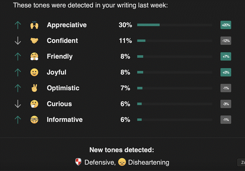 A Grammarly weekly report displaying user statistics for a writing streak that  lists "appreciative," at 30% with a 20% increase and "confident" at 11% after a 12% decrease. At the bottom it indicates that new tones "Defensive" and "Disheartening" were also detected.