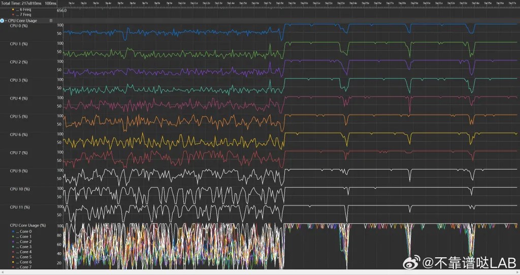 Kirin 9000s CPU GeekBench5 tests demonstrated