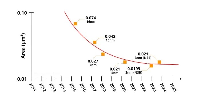 TSMC SRAM scaling trend