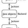 JSON Tutorial For Beginners (Basic Part) | Technicalblog.in
