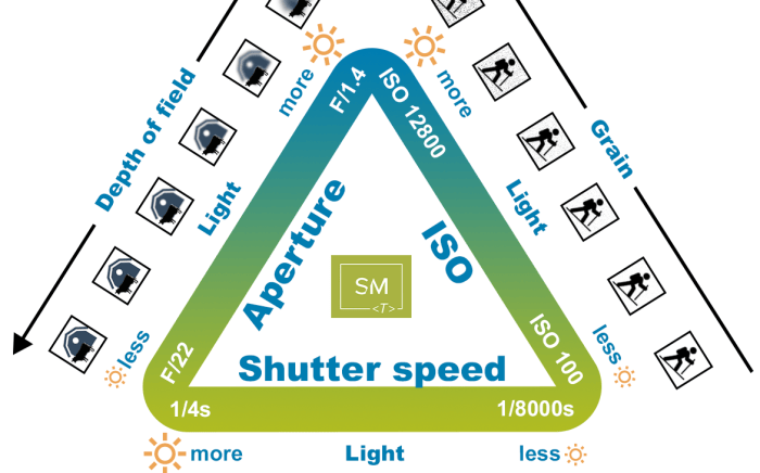 Triangle of Exposure