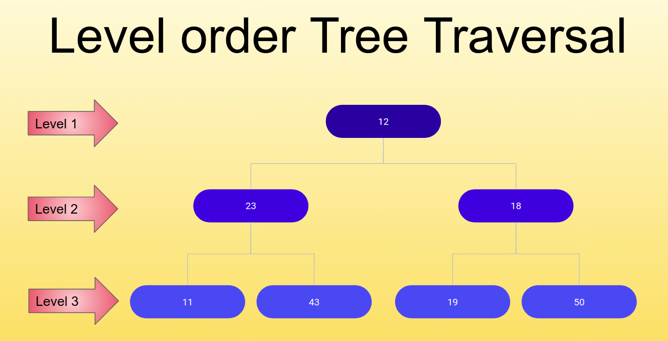 Level Order Tree Traversal