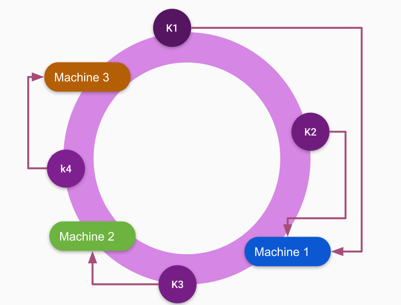 Consistent Hashing - Keys and Servers placement