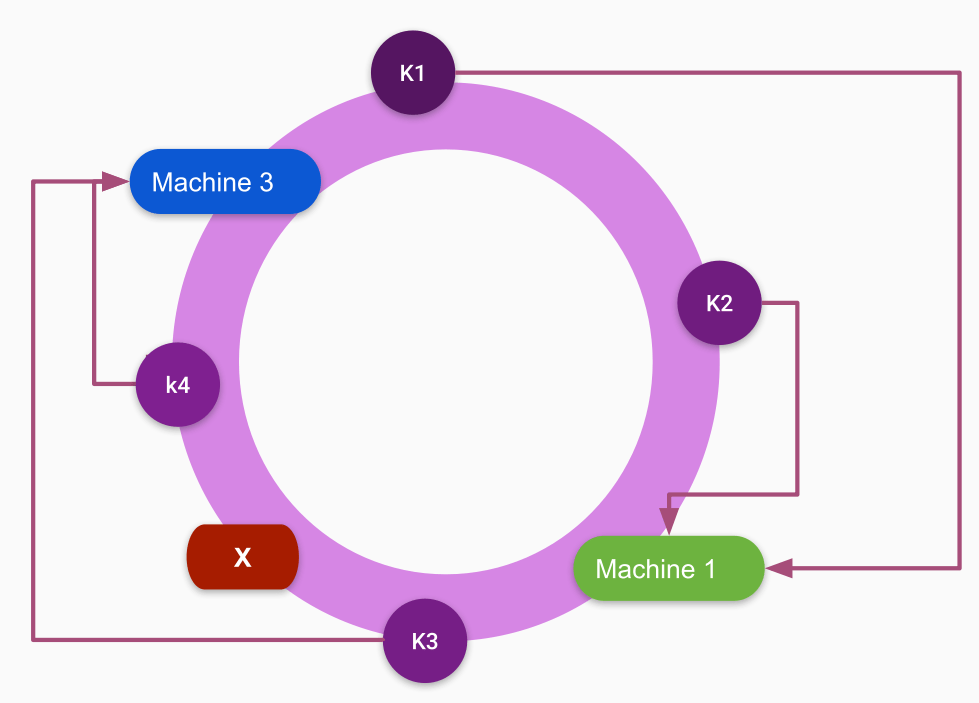 Consistent Hashing - Remove Machine 2 and Key K3 rehashed to machine 3