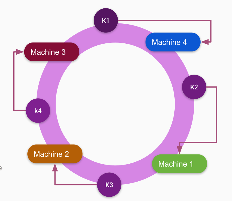 Consistent Hashing - Adding New server between Keys K1 and K2
