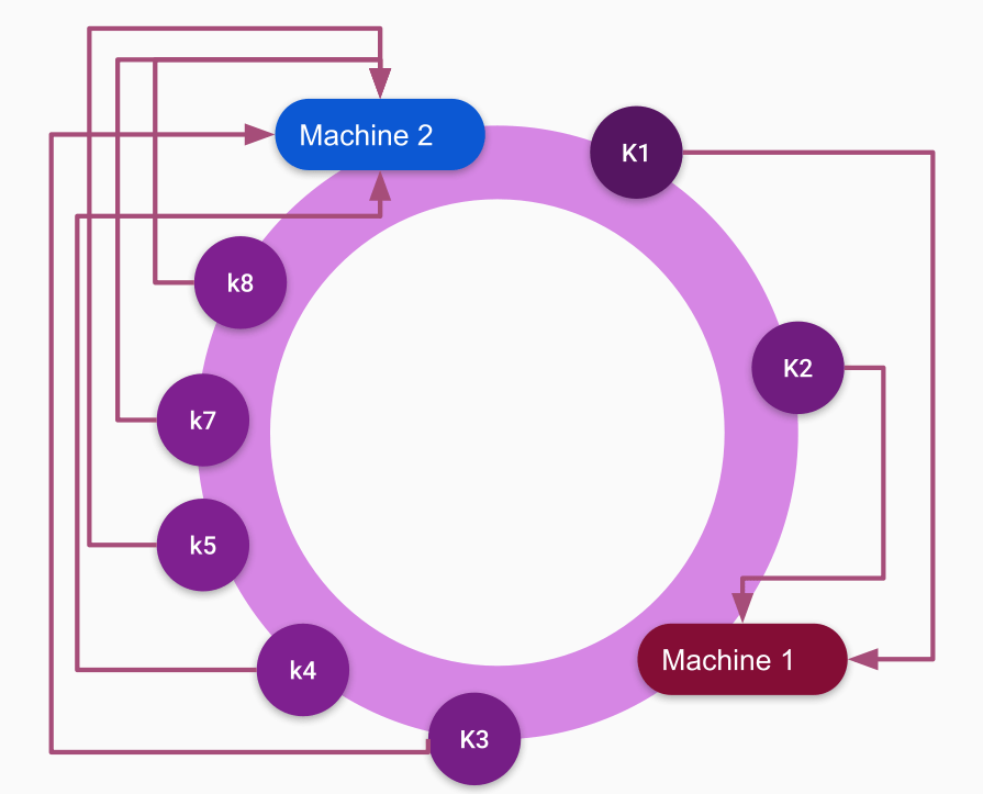 Consistent Hashing - Non Uniform Distribution