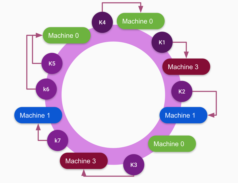 Consistent Hashing – Uniform Distribution
