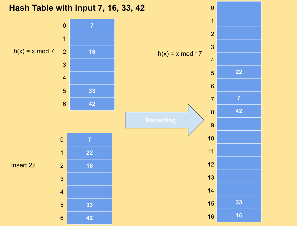Rehashing example
