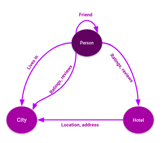 Graph database example