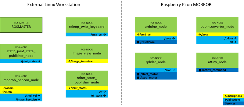 Mobrob Ros Software Architecture Techniccontroller - High Resolution Minimal Illustrations for Desktop
