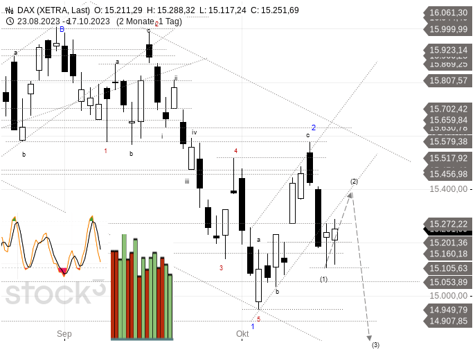 Dax Chartanalyse / Prognose – 2023-10-17 – Kurzfristiger Ausblick - Technischer Analyst