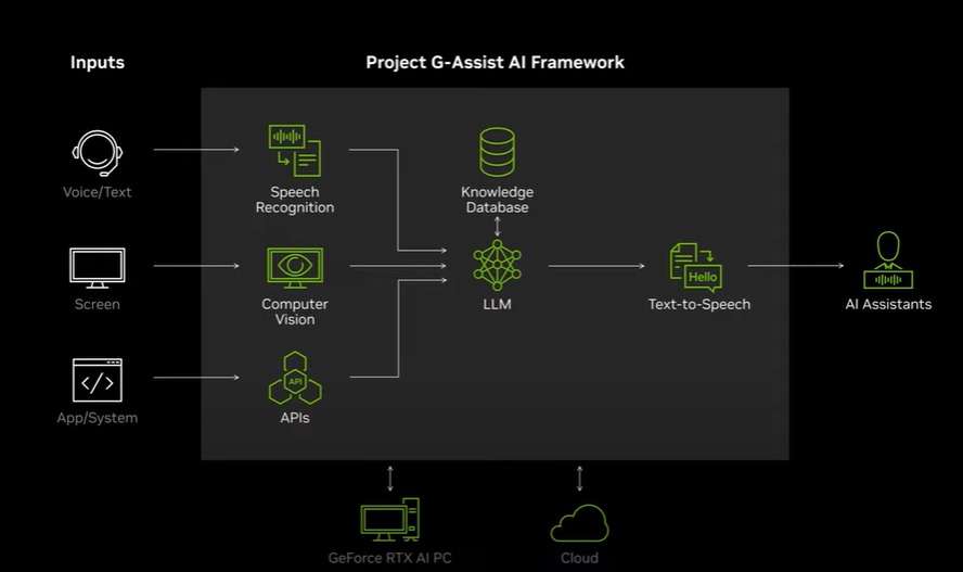 Project G-Assist: مساعدك الشخصي في عالم الألعاب