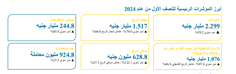 فوري تقترب من المليار معاملة عبر 324 ألف نقطة بيع