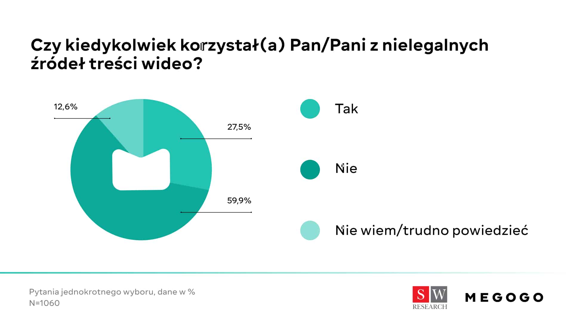 Skala piractwa w Polsce wciąż jest duża. Tak będziemy konsumowali wideo w przyszłości