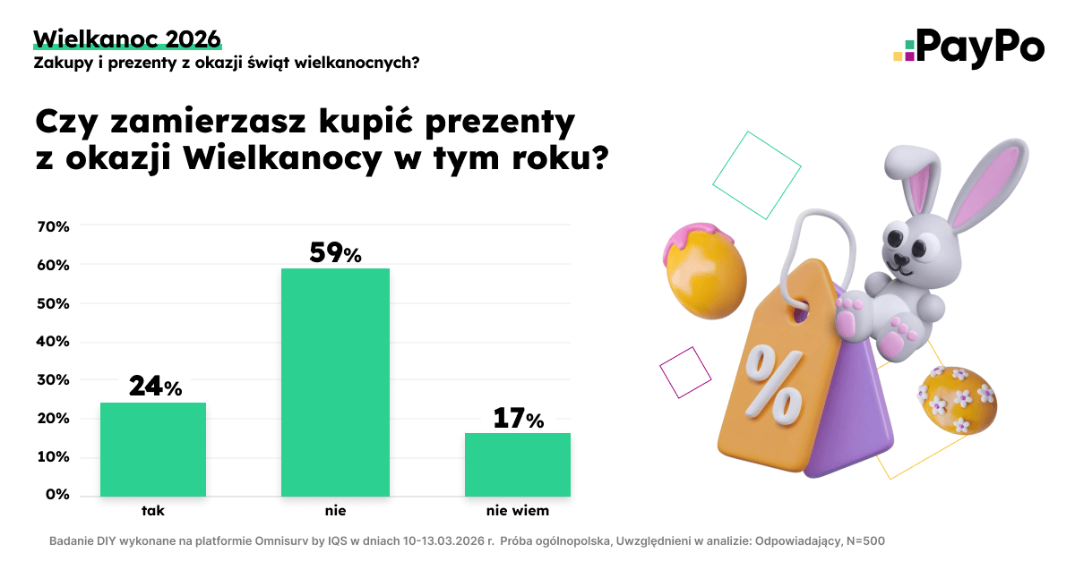 Wielkanoc