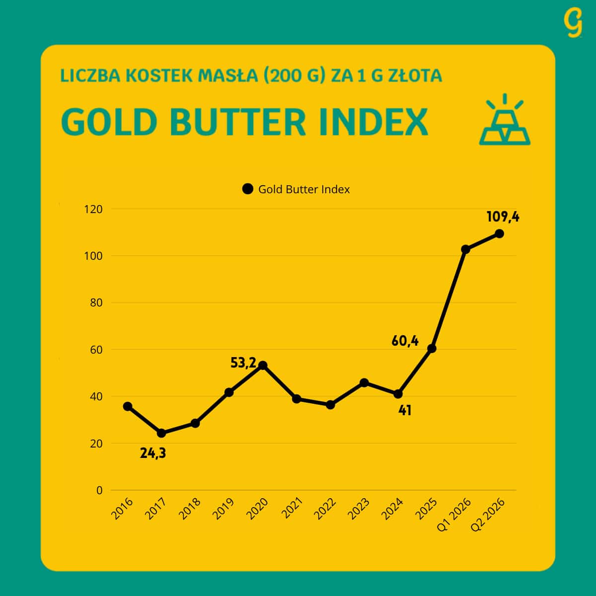 Gold Butter Index: 141 kostek masła za 1 gram złota