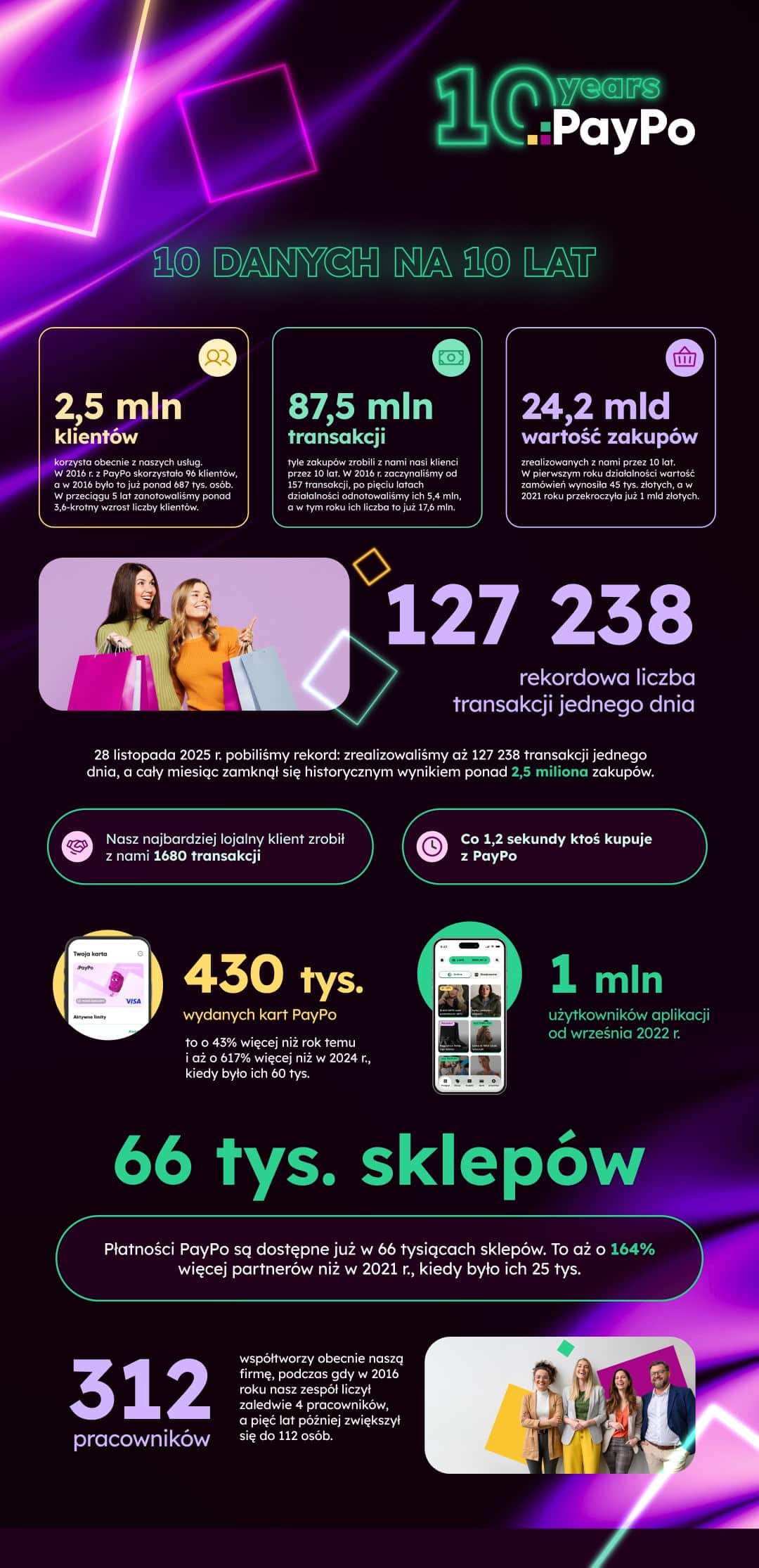 PayPo: 10 lat działalności – od 96 klientów do 2,5 mln