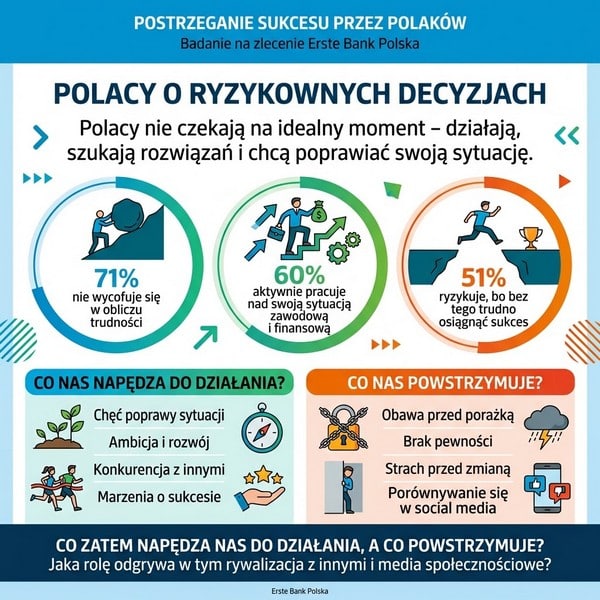 Ryzykowne decyzje: Polacy wskazali, co ich motywuje do działania i osiągania sukcesów