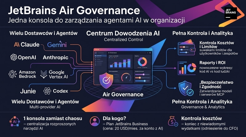 Air Governance: Wielu agentów, jeden zarządca