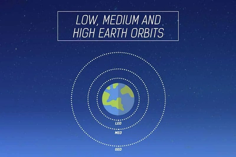 Medium earth orbit satellite uses Medium earth orbit satellite uses