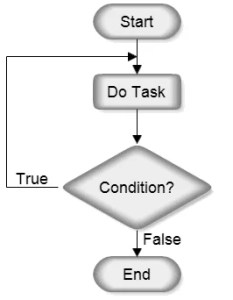 Do-while loop in C - Full explanation with examples and tutorials