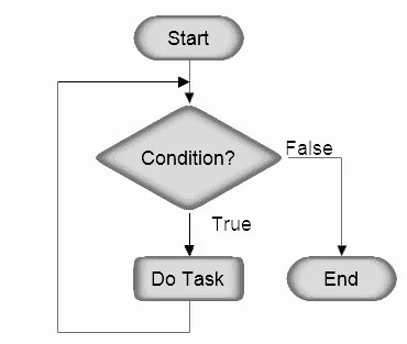 While loop in C - Full explanation with examples and tutorials