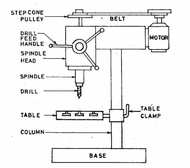 Drilling machines (Mechanical Engineering) The ultimate guide