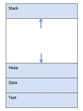 Processes in Operating Systems