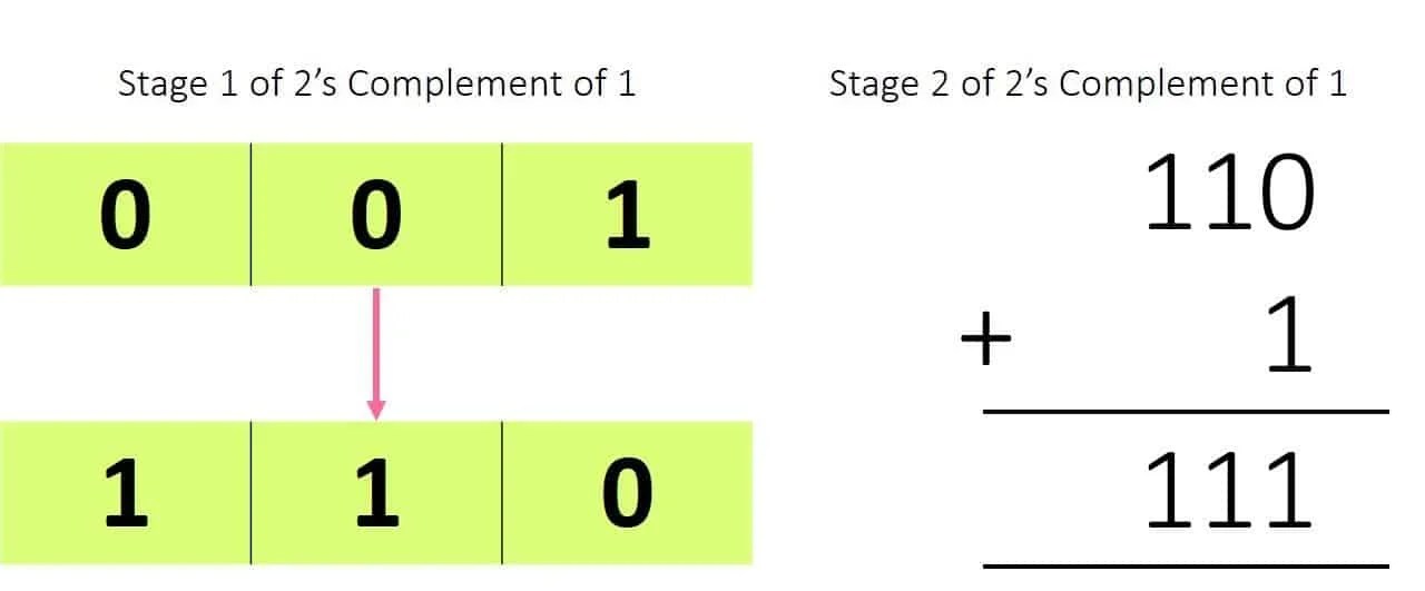 Binary Arithmetic - All rules and operations
