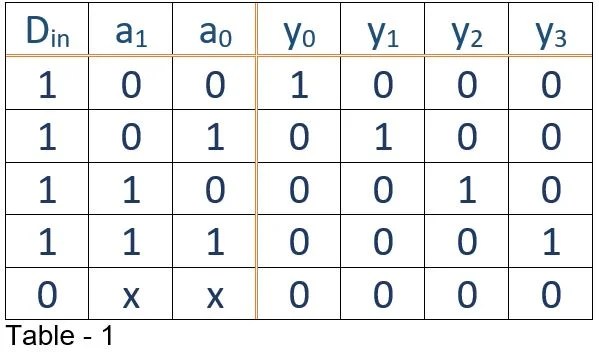 Verilog Code for Demultiplexer Using Behavioral Modeling