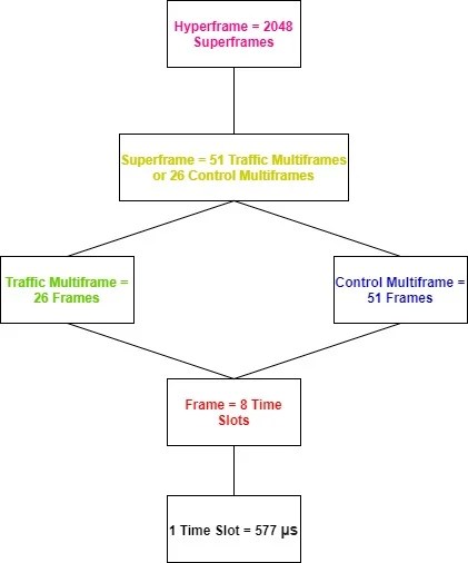 What is GSM? A simple overview of the GSM Communication Standard
