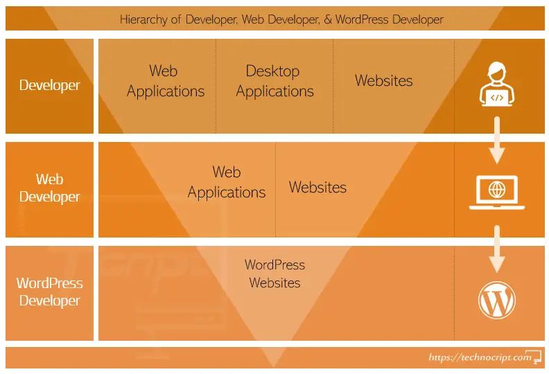 Coderr Anand Web Developer Html Vs Wordpress Developers - Incredible Abstract Pattern - HD