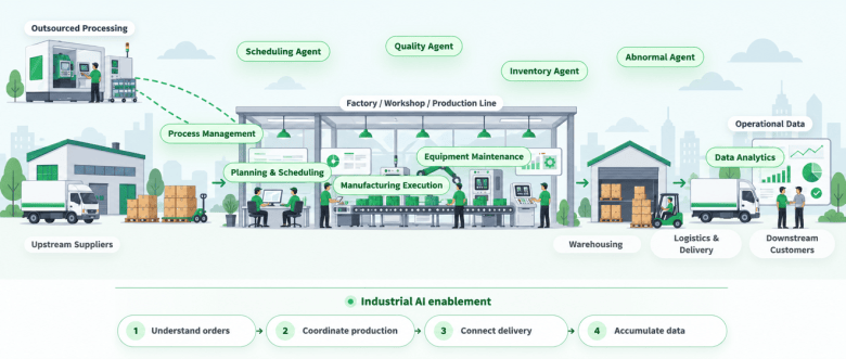 Black Lake Industrial AI Platform workflow