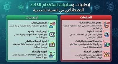 إيجابيات- وسلبيات- استخدام- الذكاء- الاصطناعي- في- التنمية- الشخصية