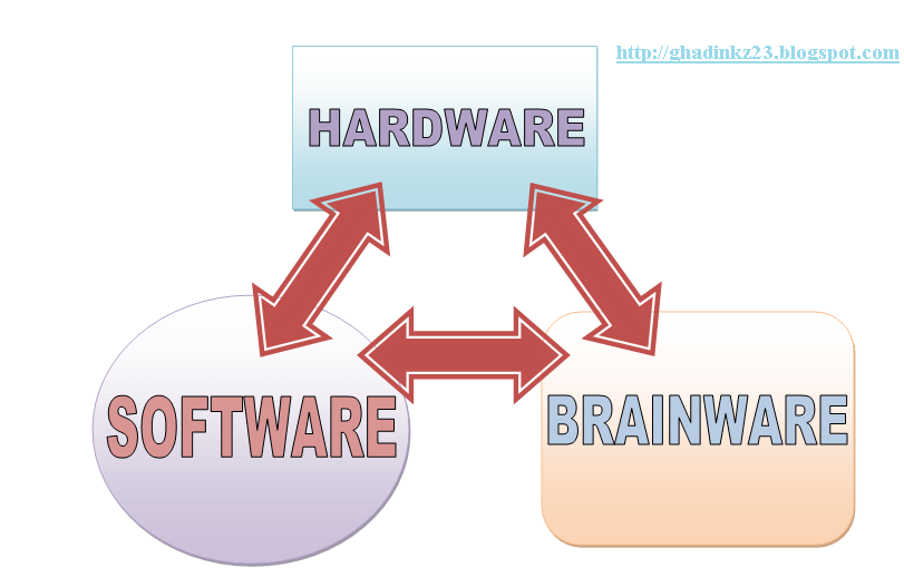 Contoh model laptop khusus mencakup notebook kasar untuk digunakan dalam aplikasi konstruksi Pengertian Hardware Software Dan Brainware Tugas Pengantar Teknologi Informasi Unindra Pgri