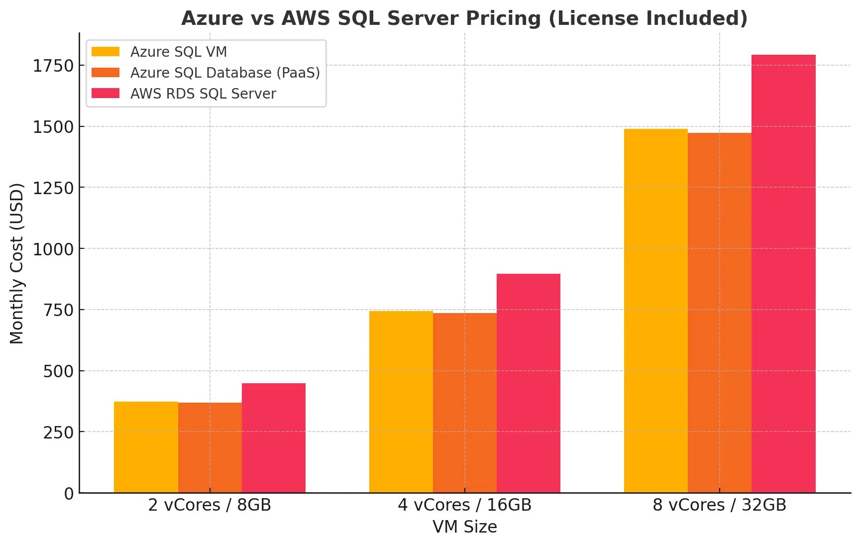 Azure vs AWS SQL Server Pricing