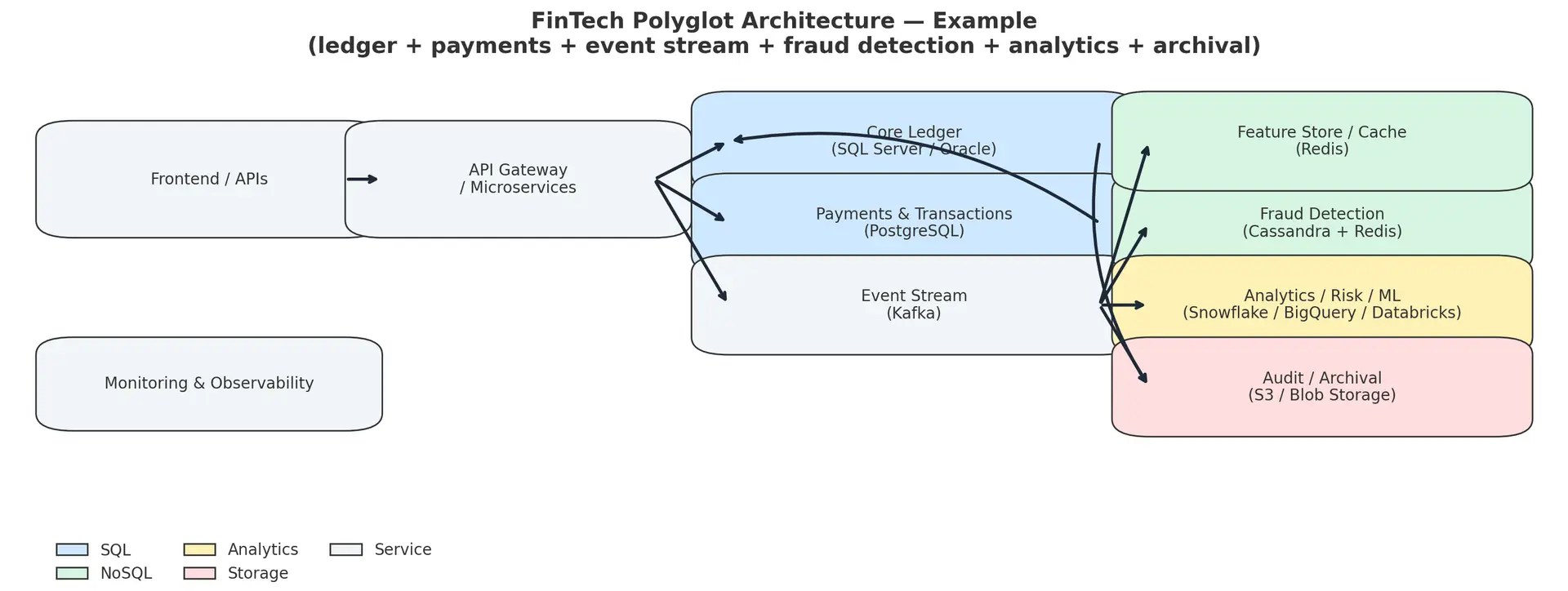Polyglot Architecture Example FinTech