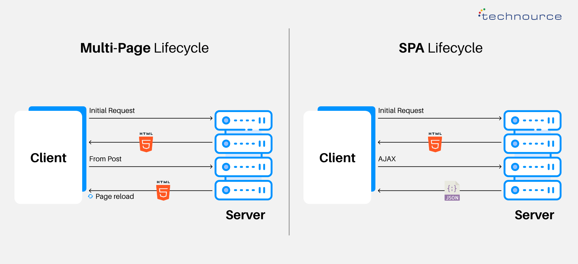 Single-page application vs multi-page application: pros,, 42% off