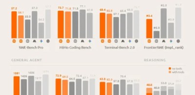 小米 MiMo-V2.5-Pro 旗艦語言模型登場　強調長期任務處理與編碼能力
