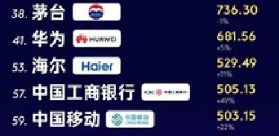 海爾八度蟬聯全球唯一物聯網生態品牌，品牌價值持續攀升